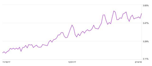 二月美国房贷利率分析报告| 房贷利率已攀升至4.5%