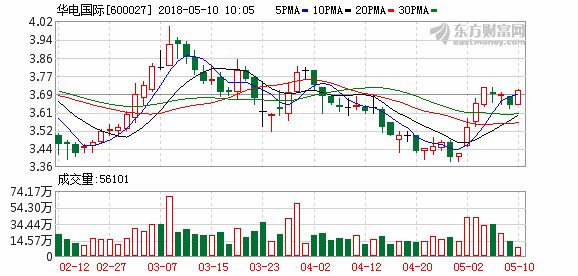 机构上调25股评级 华电国际目标涨幅37%