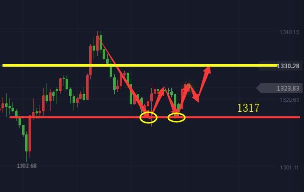 今晨良策：加息能否卖预期、买事实，如何运用美指判断黄金走势