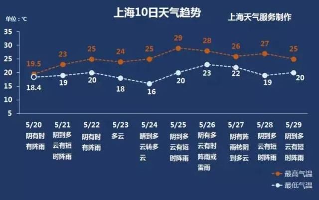 明天“小满”，气温缓缓回升，周五最高29℃!新一周仅周三、周四