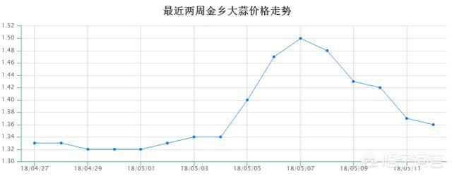 可怜蒜农，最近大蒜价位连连下跌，最近恐依旧无望上涨