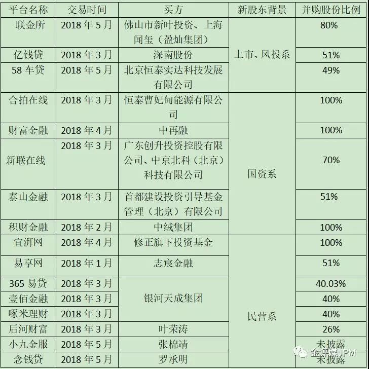 \＂清盘\＂叠加\＂卖身\＂ 网贷业洗牌开始加速