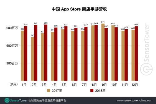 2018年中国手游iOS市场:13077款新游下载量超
