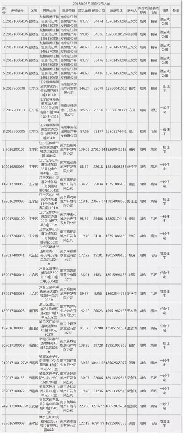 宁句城际来了!3月25套退房公示出炉，均无太大价格优势