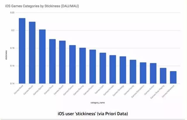 iOS VS 安卓：苹果玩家更忠诚，Google Play游戏营收更强