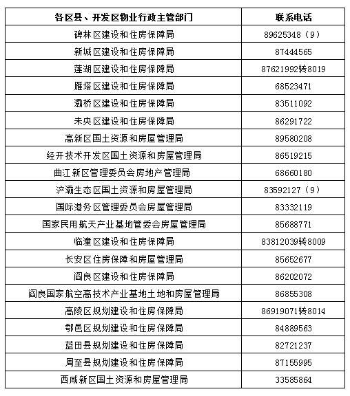 西安市各区县、开发区物业行政主管部门投诉电话