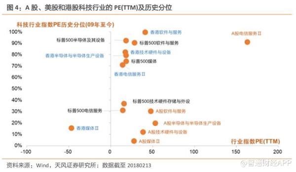 天风证券:对标美股和A股 港股这些行业估值优势明显