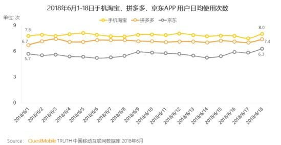 报告:618淘宝 拼多多 京东日活用户增长高