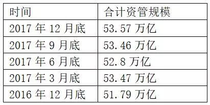 53万亿资产谁最牛！公募、子公司、券商去年底排名来了