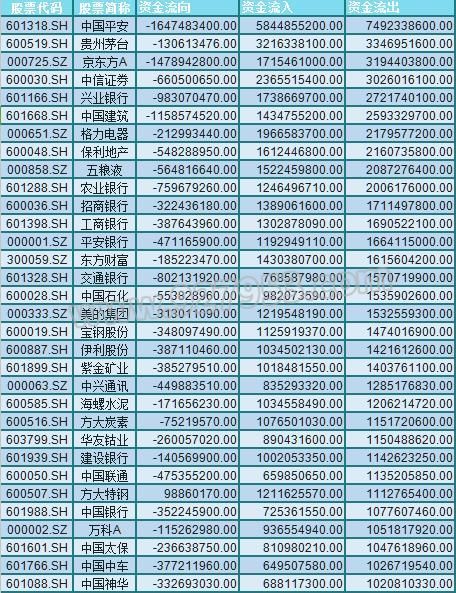 小心别踩雷！598亿资金出逃 亿元单砸盘32股 有你的票吗？(名单