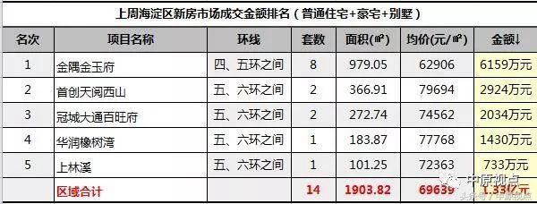 一周北京新房市场成交排行