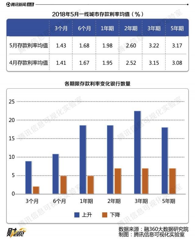 一线城市存款利率最高上浮 50% 银行“拉存款”有多拼？