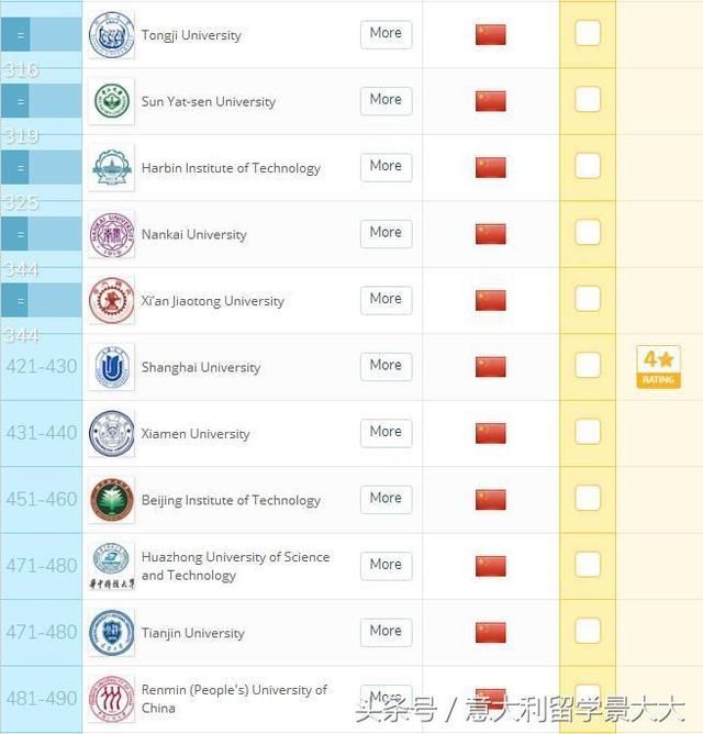 意大利的大学排名_意大利艳星排名
