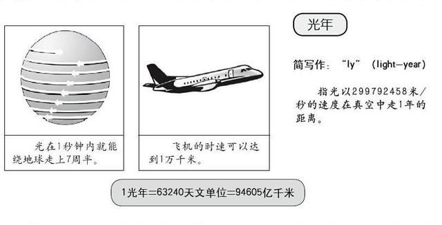 光年：一个光年宇宙度量单位距离有多少公里