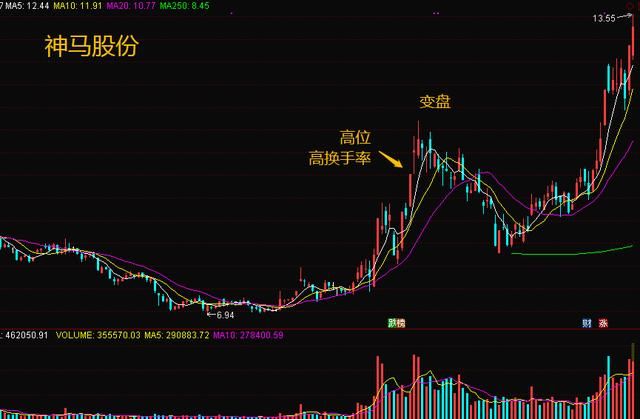 股市唯一不骗人的指标“换手率”，读懂你离高手就不远了