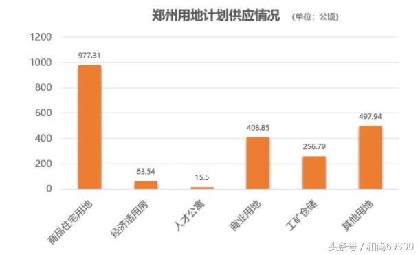 全国50城前5个月卖地1.39万亿，郑州开发用地还有多少？