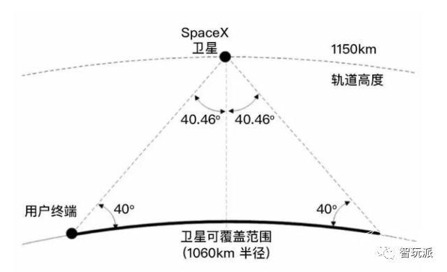 全球卫星WiFi目前来看 只是马斯克的冷幽默