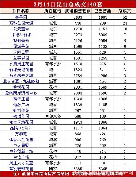 3.15：昨日楼市成交104套涨566.7% 各区刚需成交给力