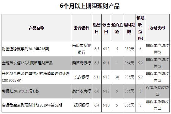 128天理财年化7% 6月10日在售银行非结构性