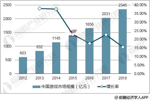 中国游戏行业发展趋势分析 用户数量逐渐趋于饱和