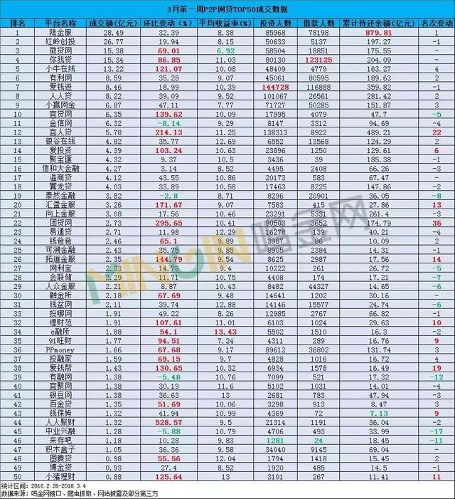 P2P网贷一周TOP50：21家平台成交大涨超50%，仅4家下滑