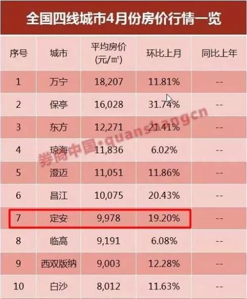 海南房价一月涨10%领跑全国，万人抢房意味着房荒？