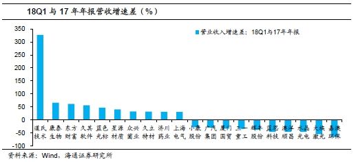 转债正股2017和2018Q1业绩总结及研发投入情况分析