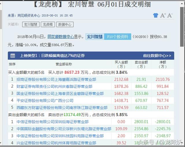 孙哥3700万宏川智慧死扛，2949万联诚被砸当天巨亏20%，因为他？