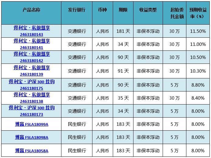 这五只民生行产品入围综合评级前十 最高预期收益达8%