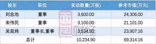 千年大计留不住老板的心 中化岩土高管减持套现超6亿 跟风小散何