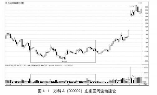庄家建仓的手法和痕迹