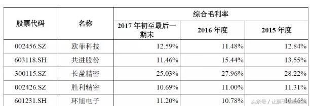 次新股：半夜鸡叫！巨无霸富士康即将上市的数据分析