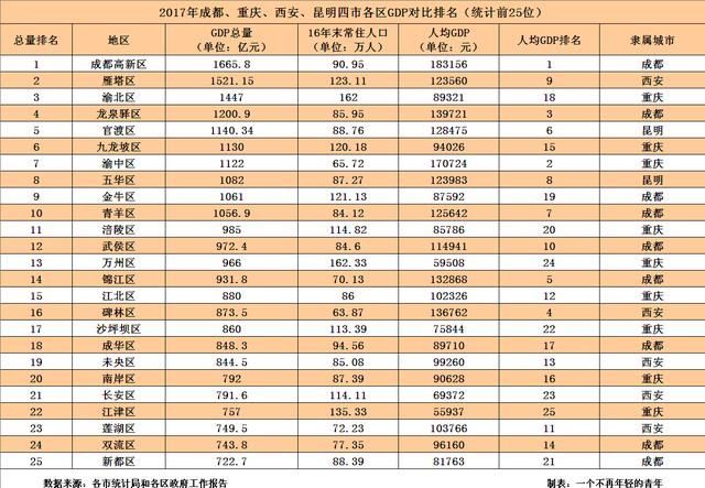重庆各区济排行2010重庆各区县gdp及人均增速等排名