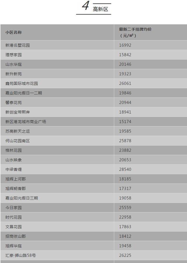 最新！苏州5月各区二手房价格出炉！500个热门小区……