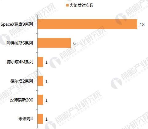 SpaceX猎鹰重型火箭发射成功 十张图让你看清全球火箭发射市场的