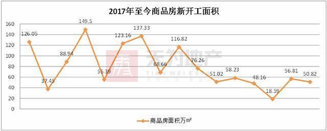 楼市从严环境下 东莞住宅成交继续下行