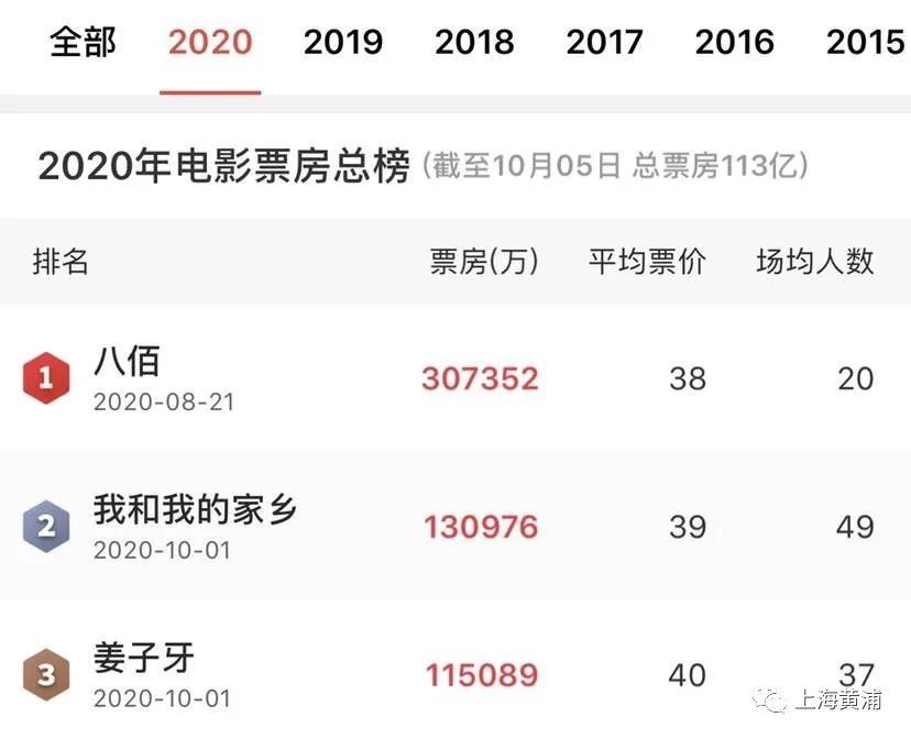 国庆档电影票房破30亿！观影最活跃的上海贡献了 1.6亿，你呢？