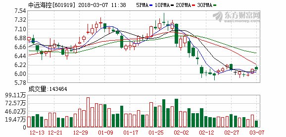 中远海控:底部加杠杆 拥抱大周期