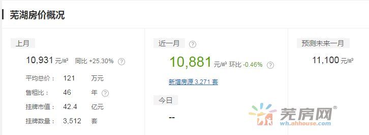 最高报价1.7W+!最新摸底芜湖市区33家小区二