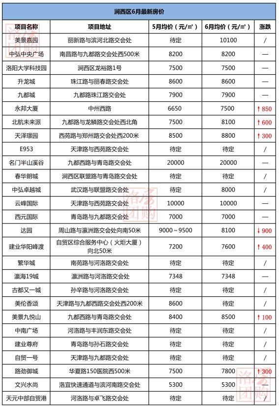 对不起！又涨了！6月洛阳100个楼盘最新房价曝光