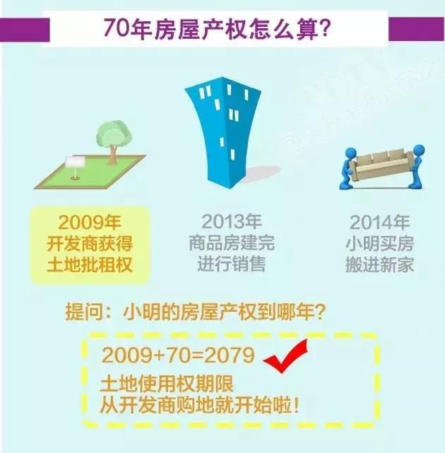 40、50、70年产权的区别，还有0产权、共享产权买房搞不清有麻烦