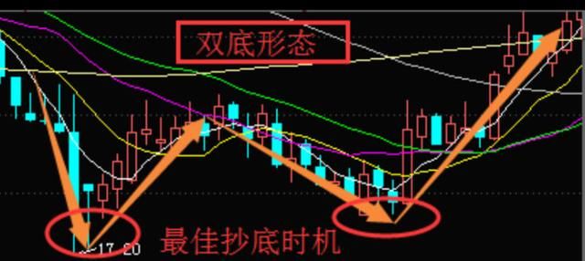 股市史上最准的抄底信号，后续定是大牛股，万次交易的反复验证