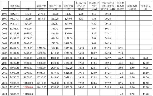 【独家】况伟大:12城存在住房泡沫，房地产金融风险不容忽视