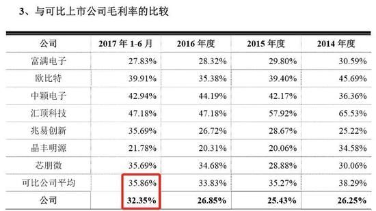 明微电子IPO:扣非净利3年不足5400万 业绩真实性存疑