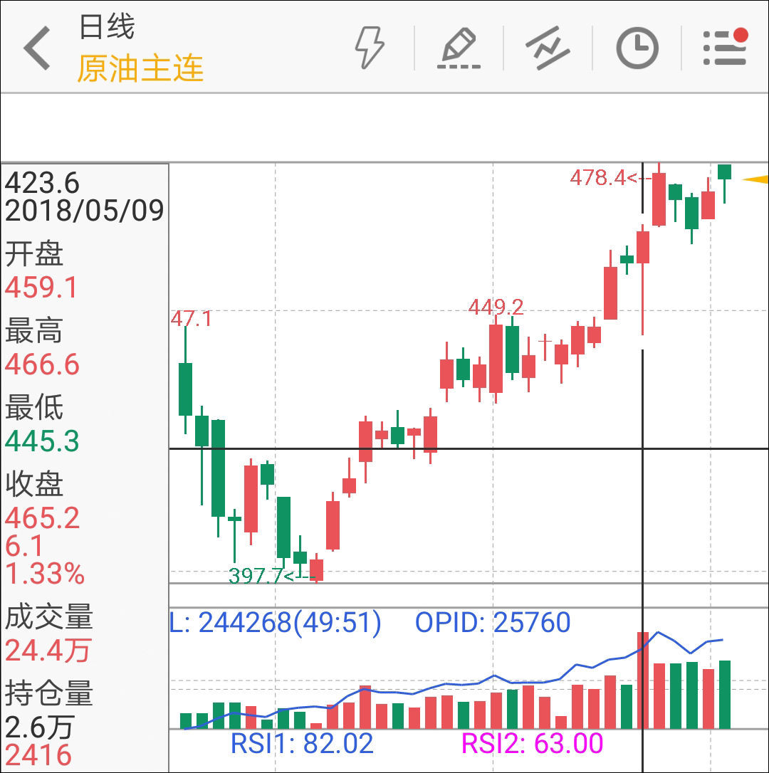 美国制裁伊朗当日上海油成交破24万手 直追布伦特