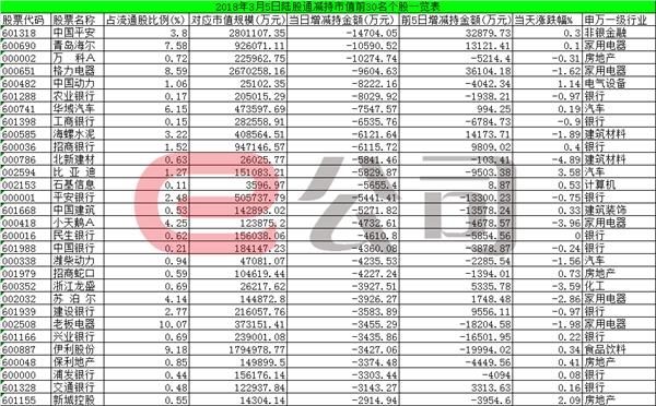 陆股通净流出13.77亿 银行及家电股遭减仓