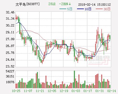 太平鸟：实控人方面已完成增持计划