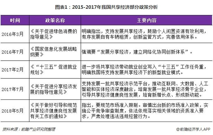 2018年中国共享经济行业发展现状分析 政策+