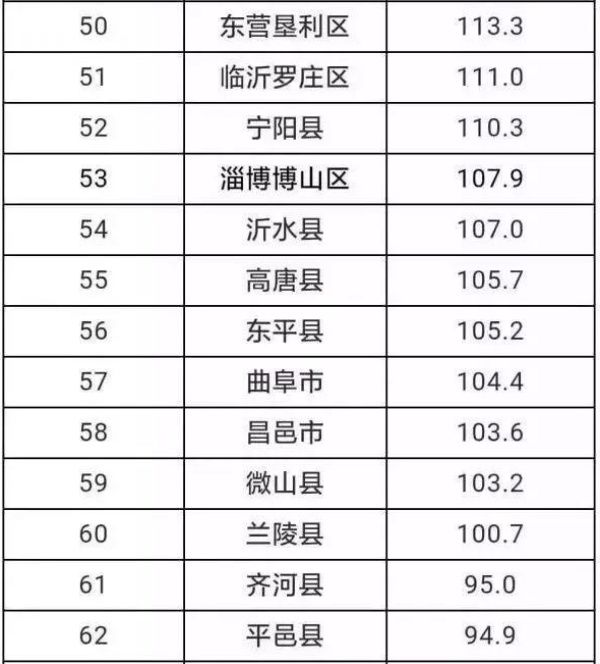 山东2018年一季度县域GDP比实力 你的家乡在第几?