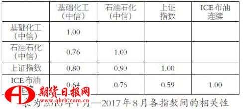 利用股票指数管理油价风险的研究